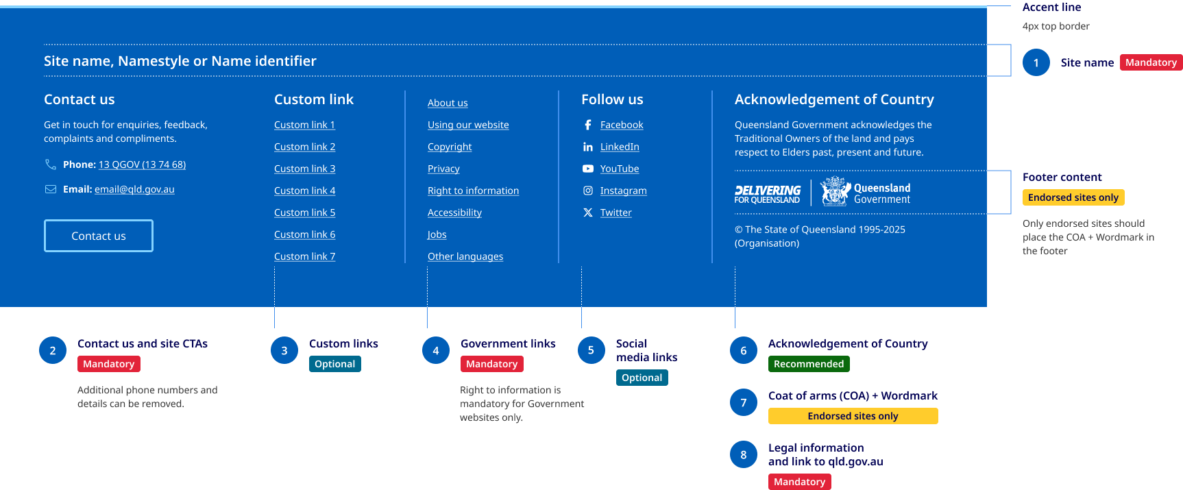 Footer anatomy